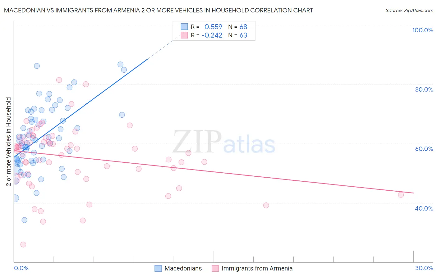 Macedonian vs Immigrants from Armenia 2 or more Vehicles in Household