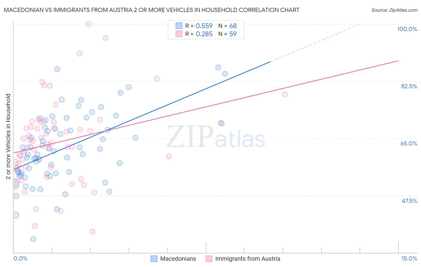 Macedonian vs Immigrants from Austria 2 or more Vehicles in Household