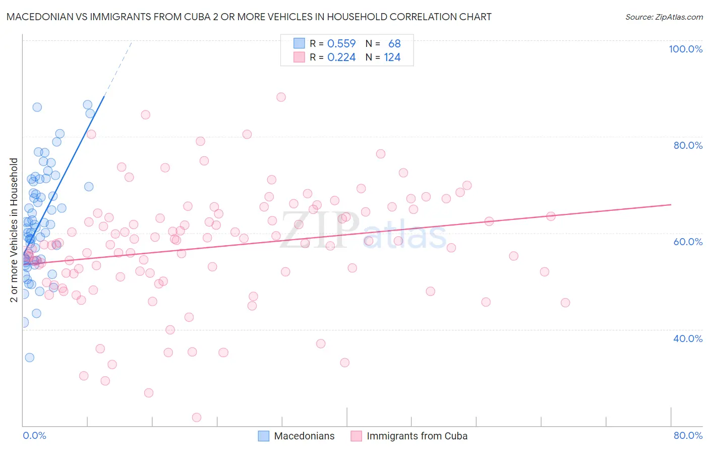 Macedonian vs Immigrants from Cuba 2 or more Vehicles in Household