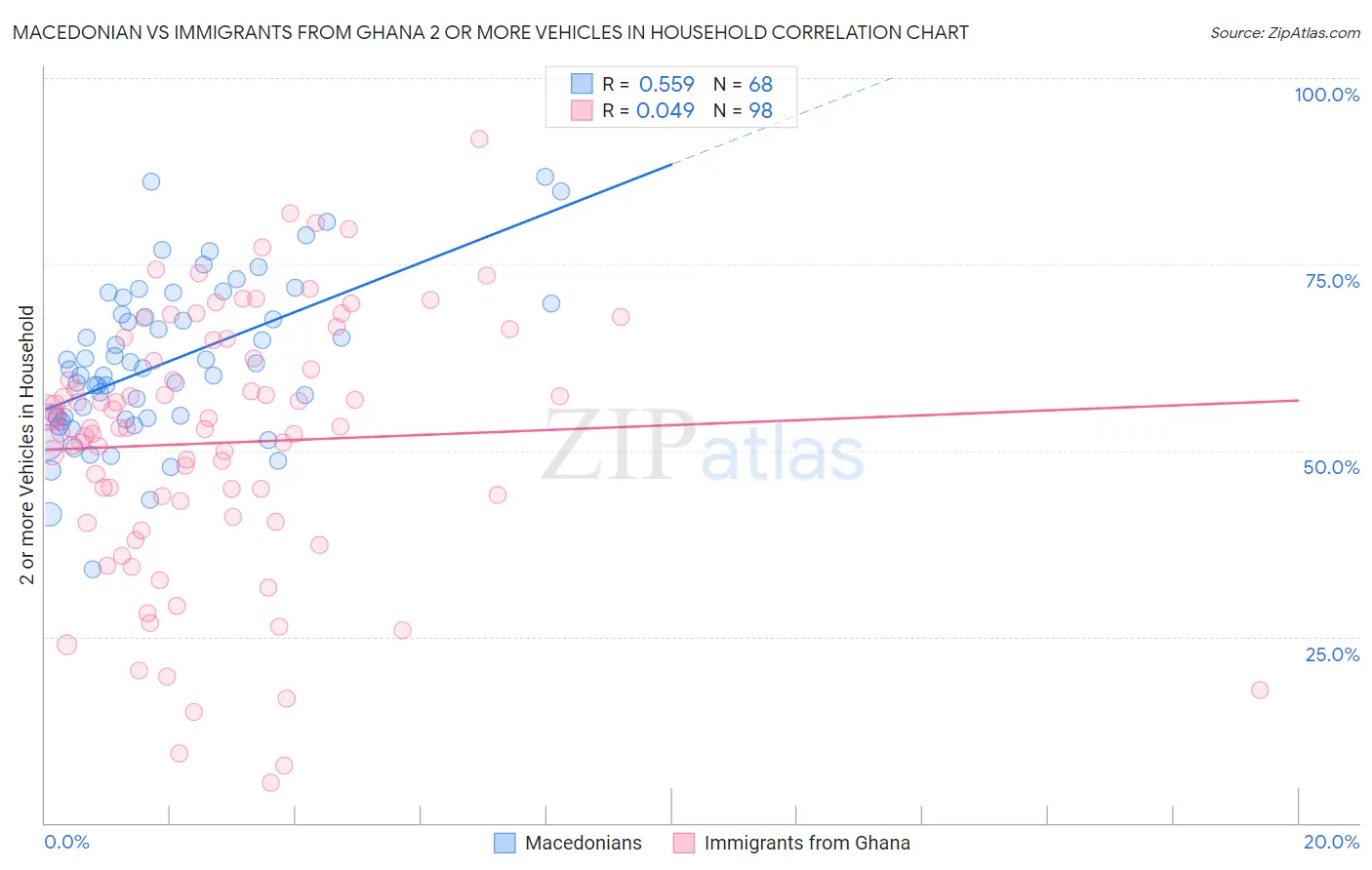 Macedonian vs Immigrants from Ghana 2 or more Vehicles in Household