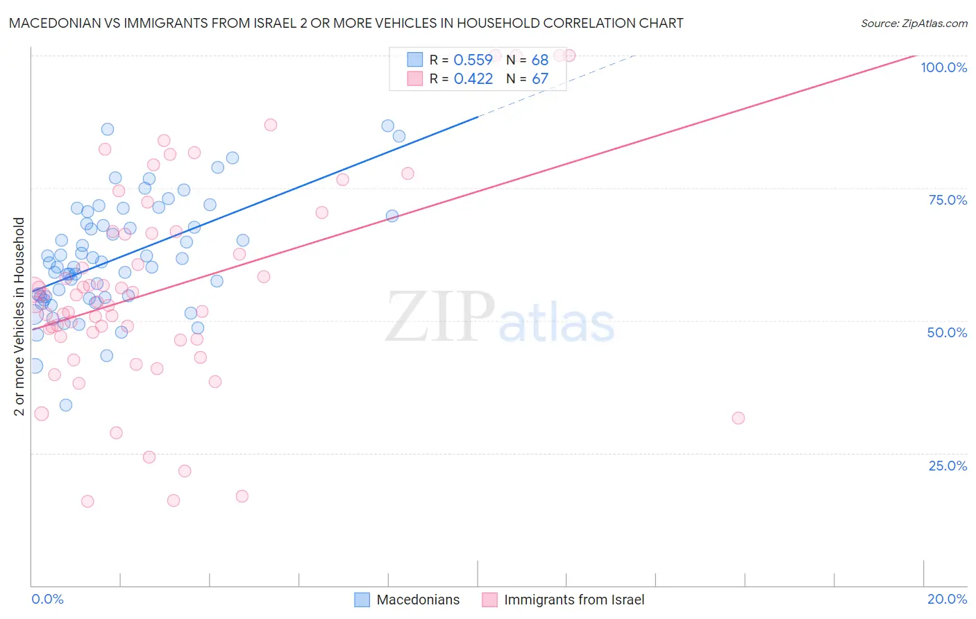 Macedonian vs Immigrants from Israel 2 or more Vehicles in Household