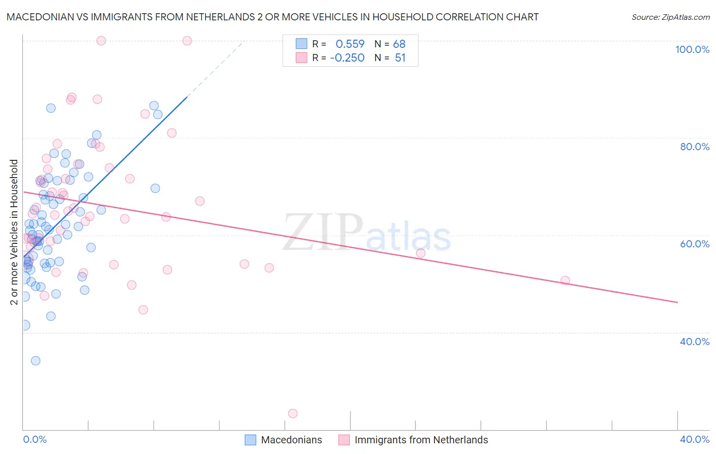 Macedonian vs Immigrants from Netherlands 2 or more Vehicles in Household