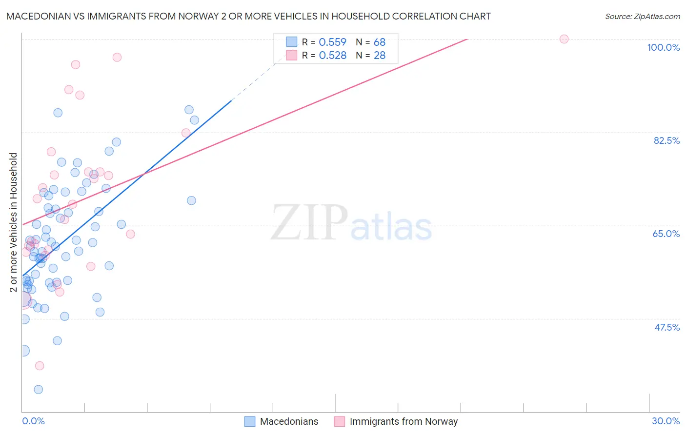 Macedonian vs Immigrants from Norway 2 or more Vehicles in Household