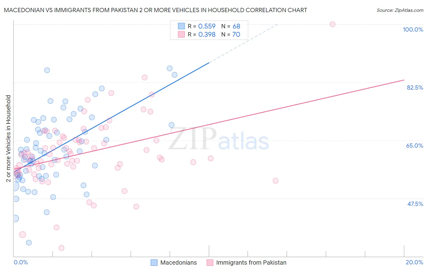 Macedonian vs Immigrants from Pakistan 2 or more Vehicles in Household
