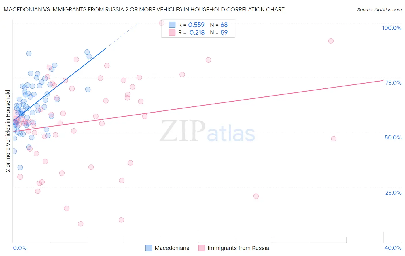 Macedonian vs Immigrants from Russia 2 or more Vehicles in Household