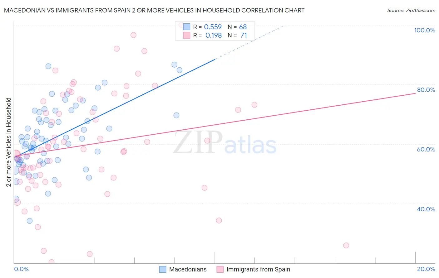 Macedonian vs Immigrants from Spain 2 or more Vehicles in Household