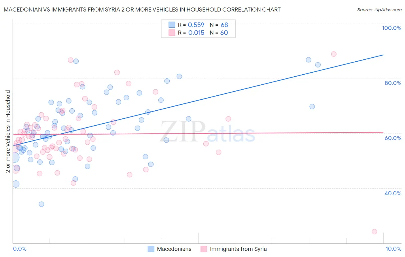 Macedonian vs Immigrants from Syria 2 or more Vehicles in Household