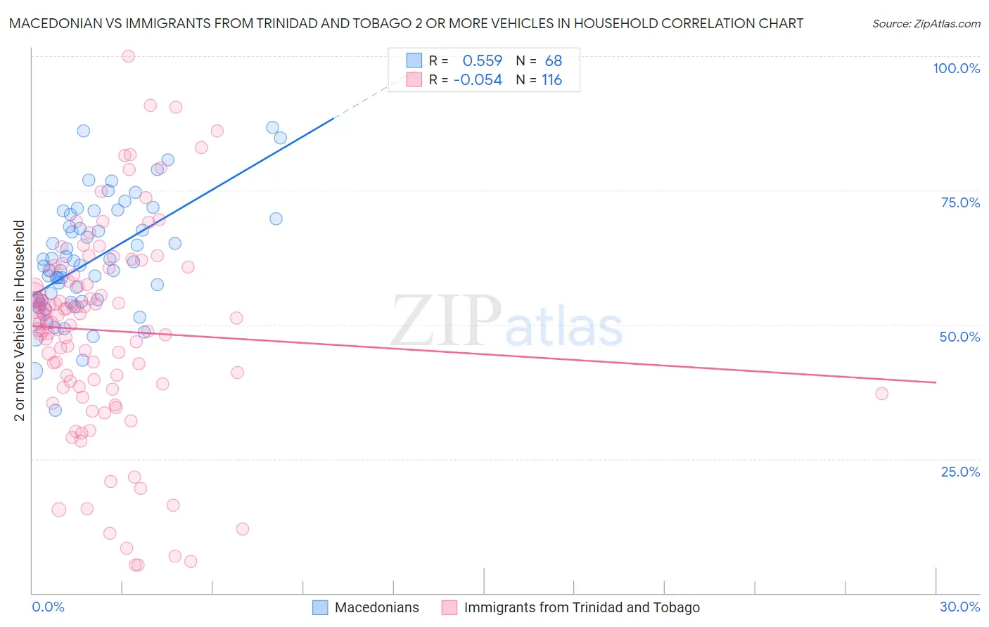 Macedonian vs Immigrants from Trinidad and Tobago 2 or more Vehicles in Household