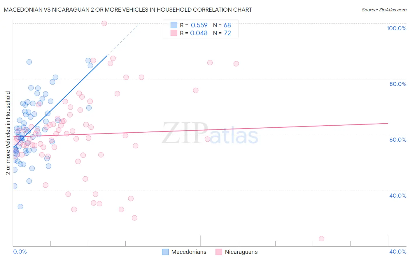 Macedonian vs Nicaraguan 2 or more Vehicles in Household