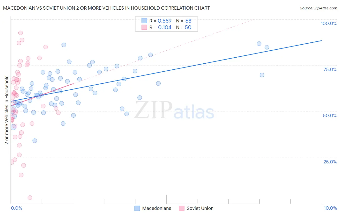 Macedonian vs Soviet Union 2 or more Vehicles in Household