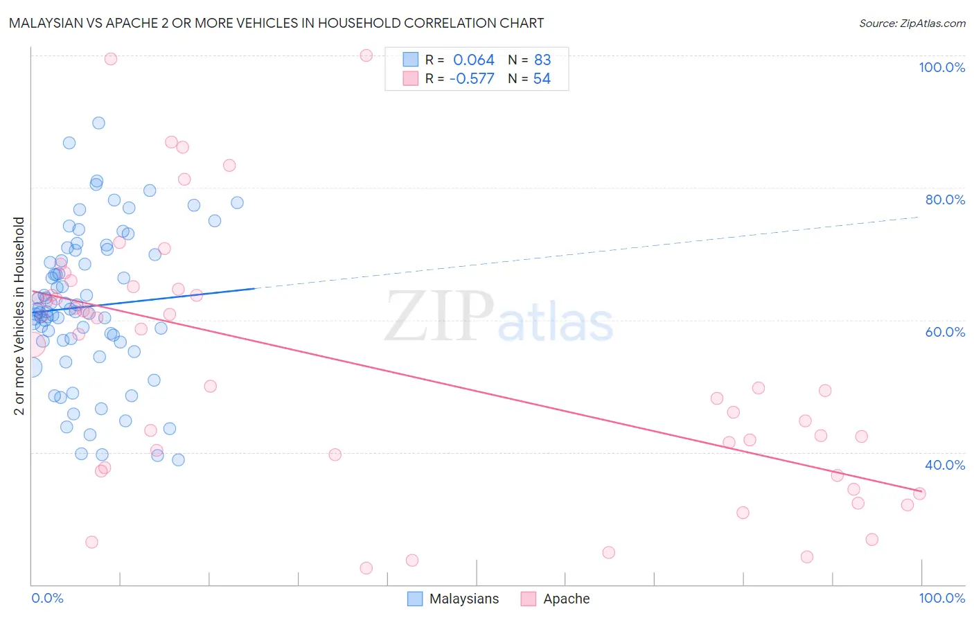 Malaysian vs Apache 2 or more Vehicles in Household