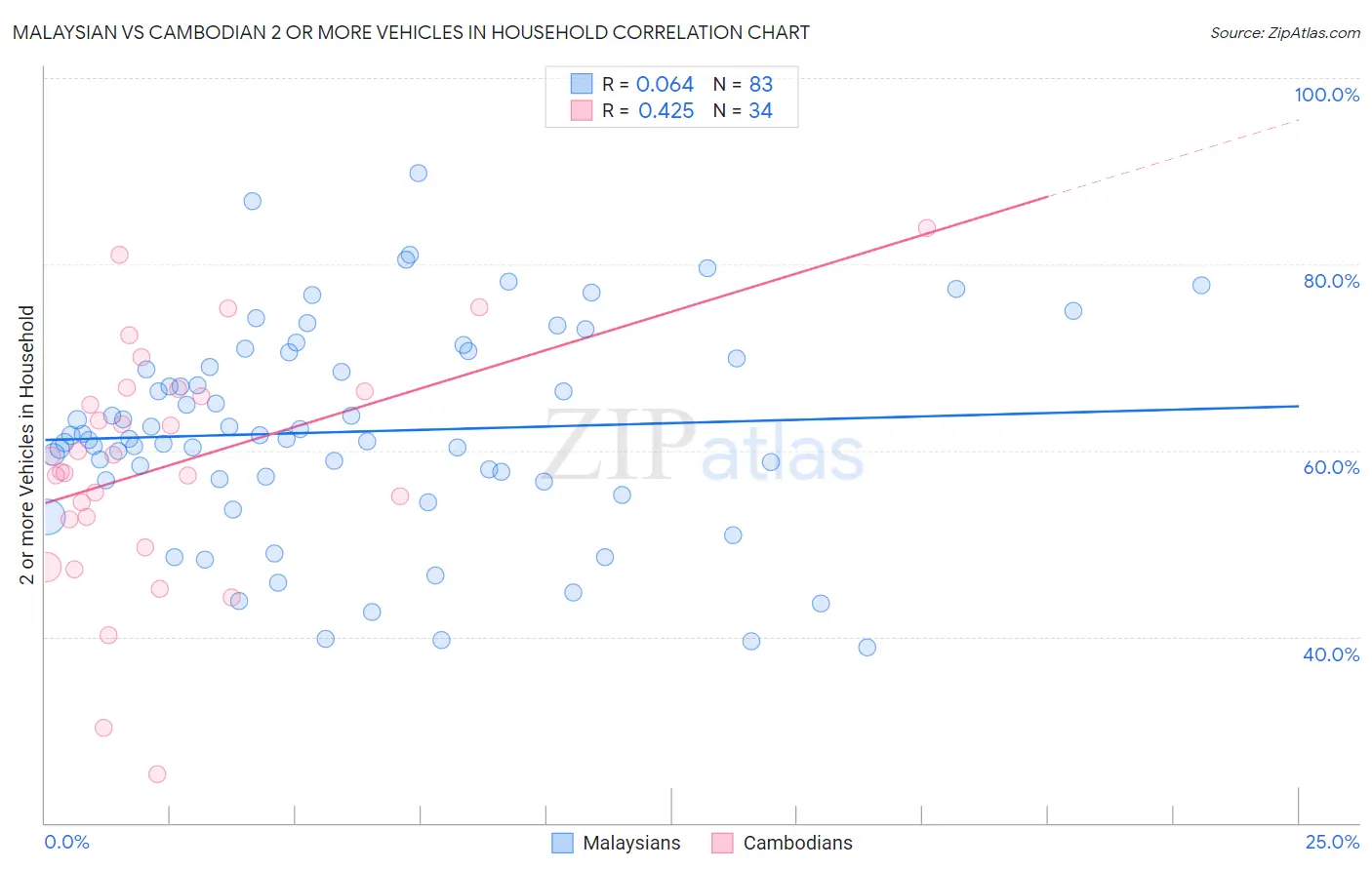 Malaysian vs Cambodian 2 or more Vehicles in Household