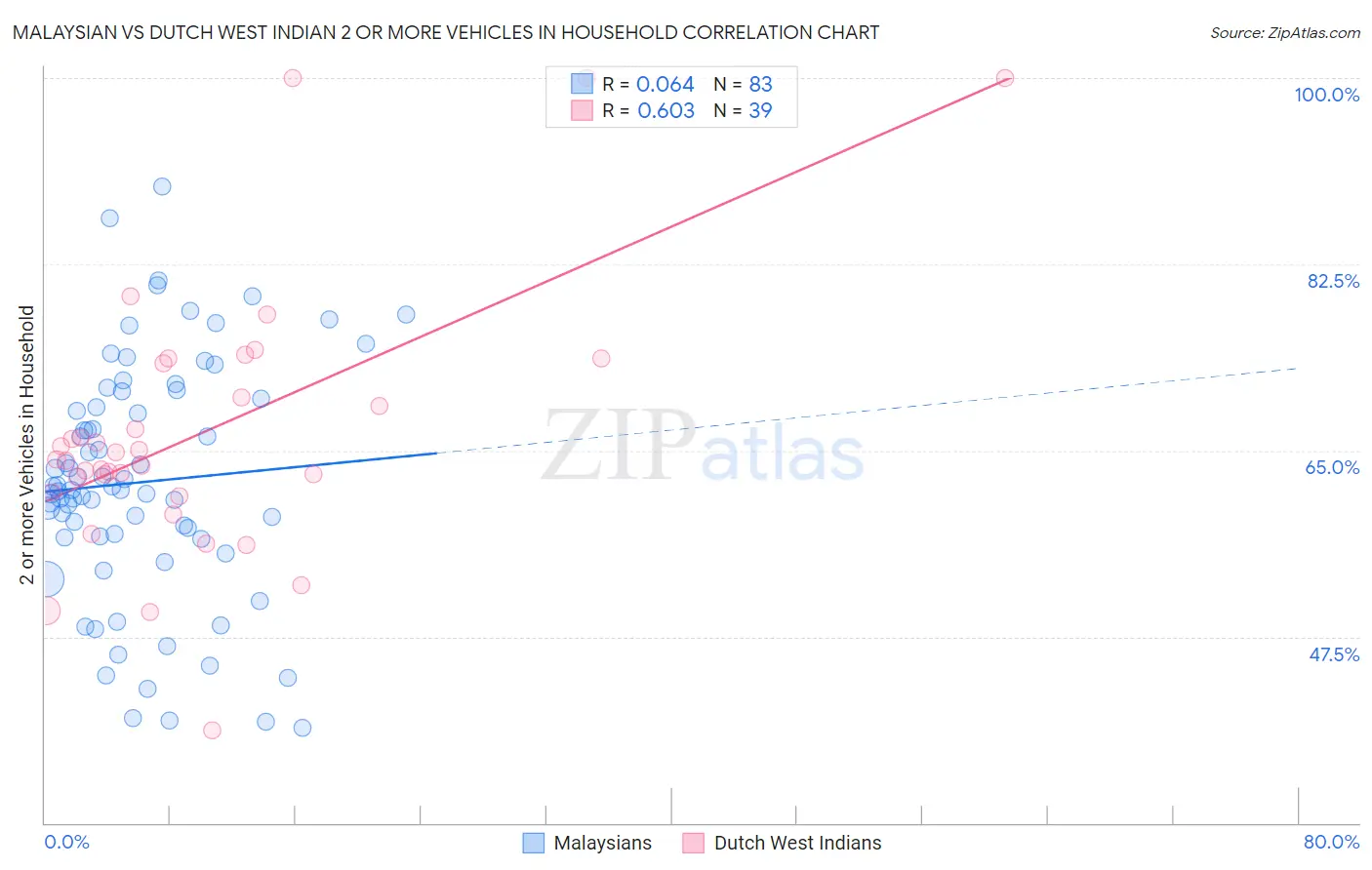 Malaysian vs Dutch West Indian 2 or more Vehicles in Household