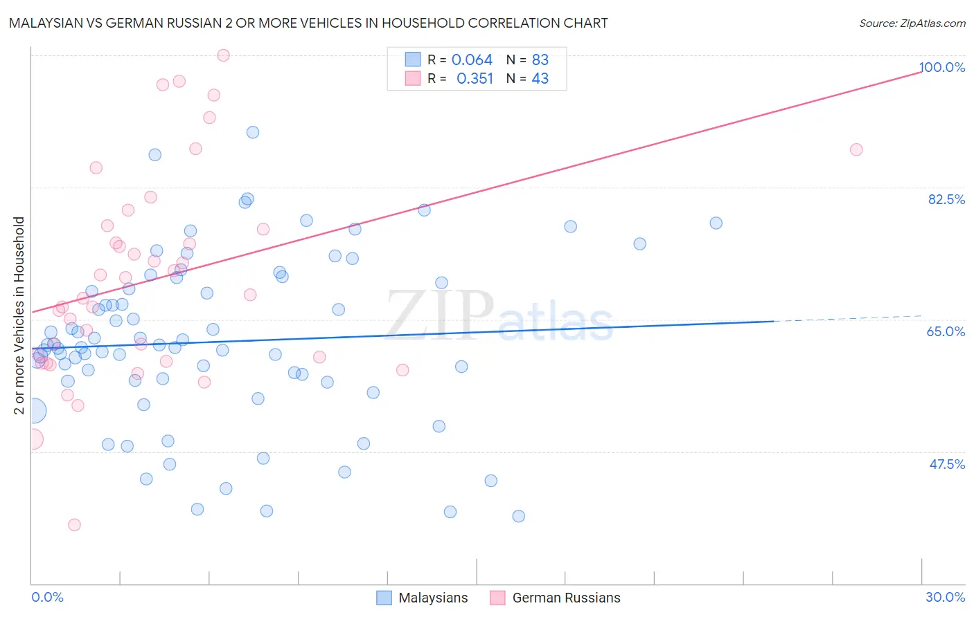 Malaysian vs German Russian 2 or more Vehicles in Household