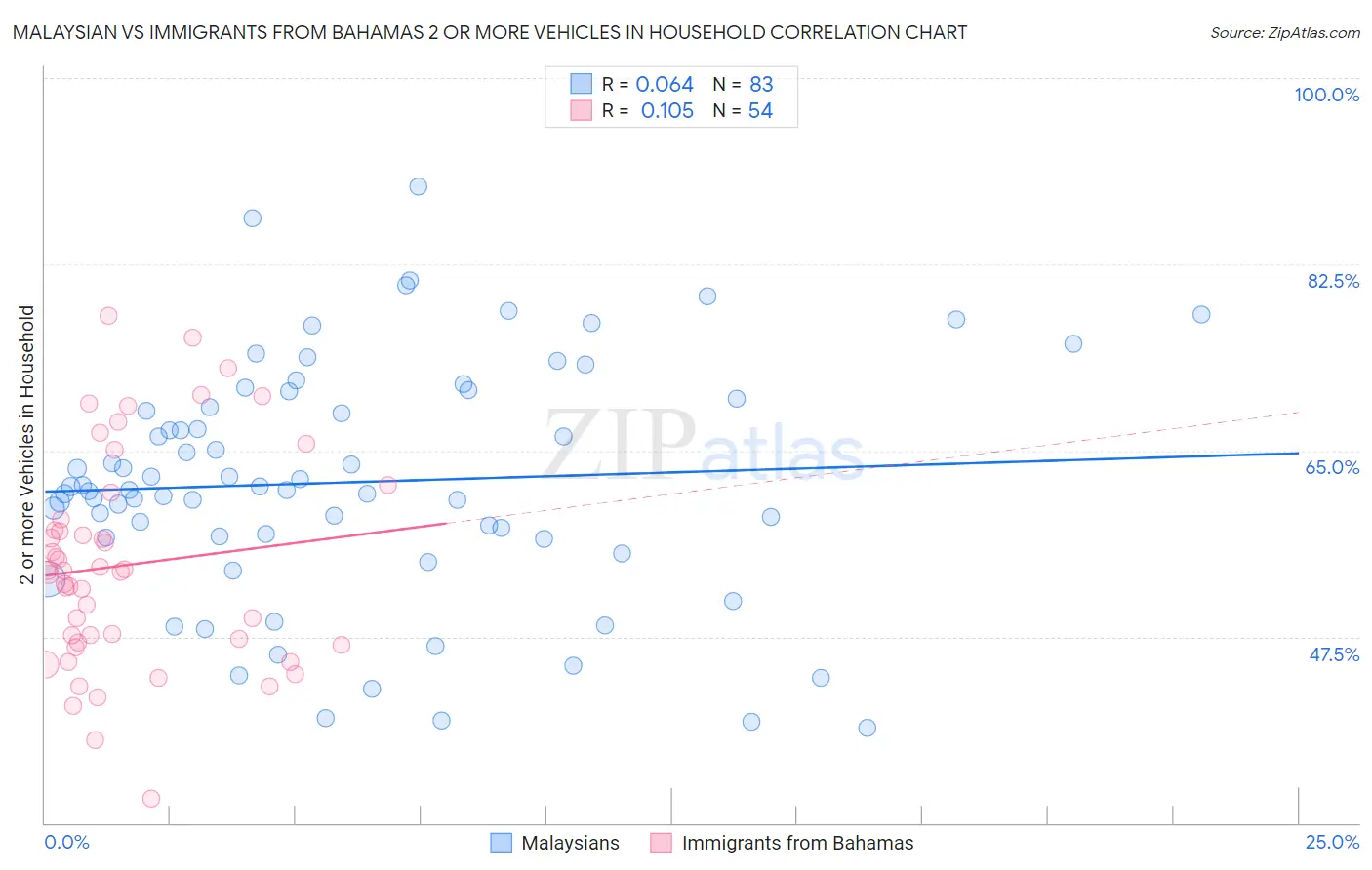 Malaysian vs Immigrants from Bahamas 2 or more Vehicles in Household