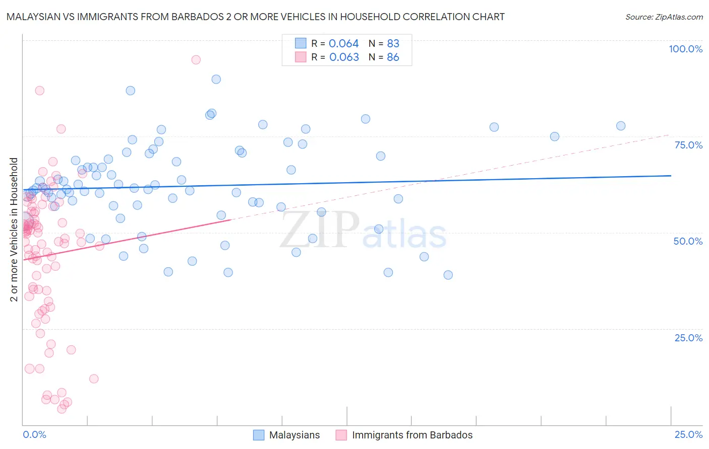 Malaysian vs Immigrants from Barbados 2 or more Vehicles in Household