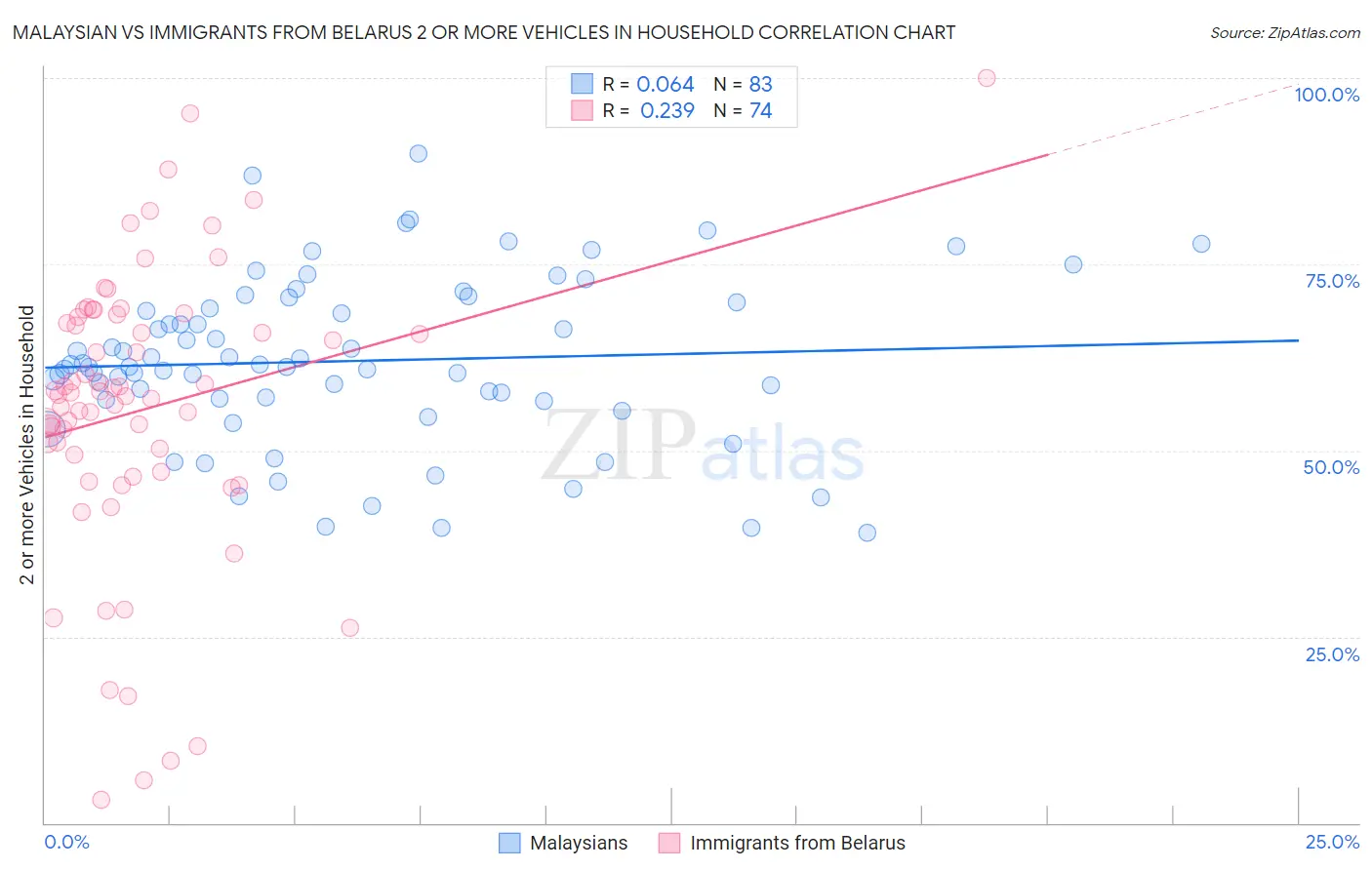 Malaysian vs Immigrants from Belarus 2 or more Vehicles in Household