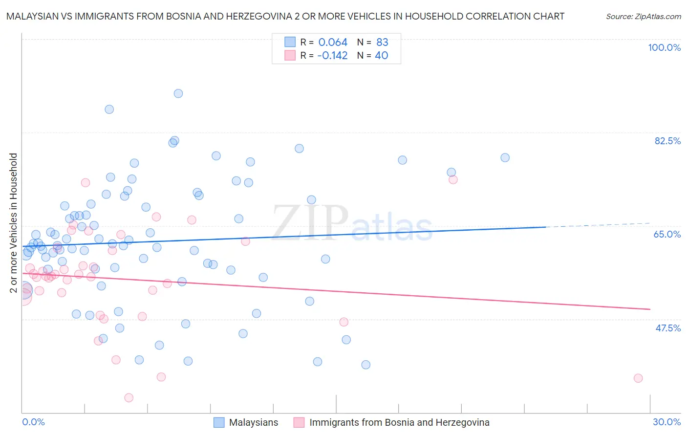 Malaysian vs Immigrants from Bosnia and Herzegovina 2 or more Vehicles in Household