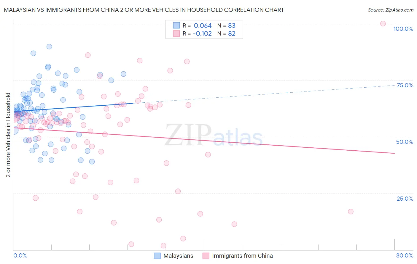 Malaysian vs Immigrants from China 2 or more Vehicles in Household