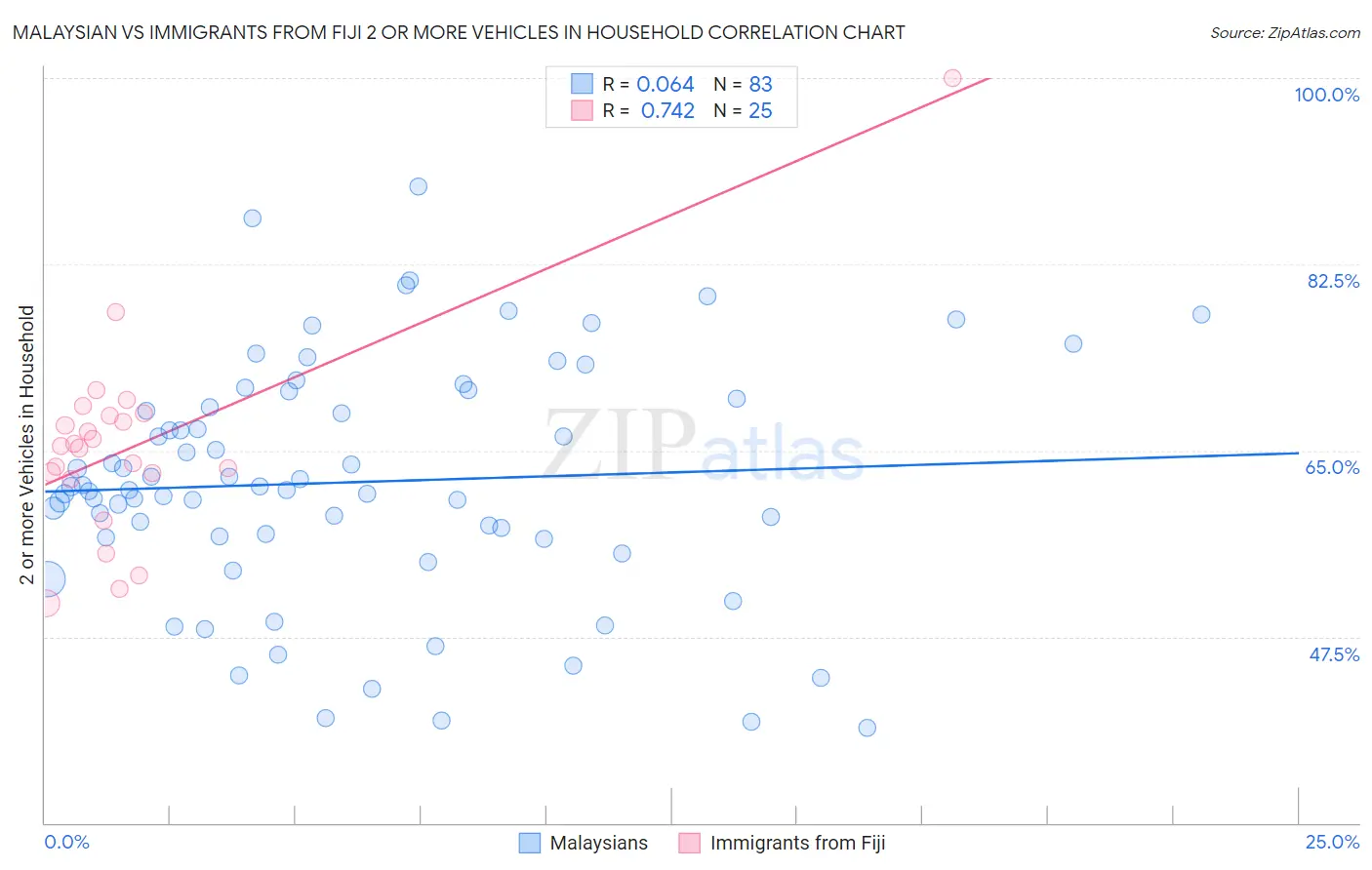 Malaysian vs Immigrants from Fiji 2 or more Vehicles in Household