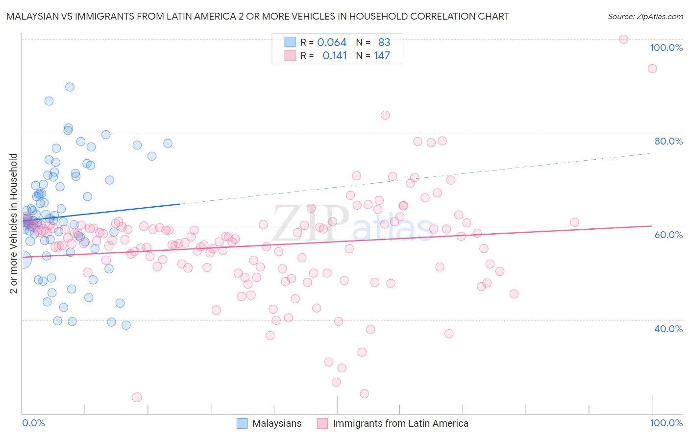 Malaysian vs Immigrants from Latin America 2 or more Vehicles in Household