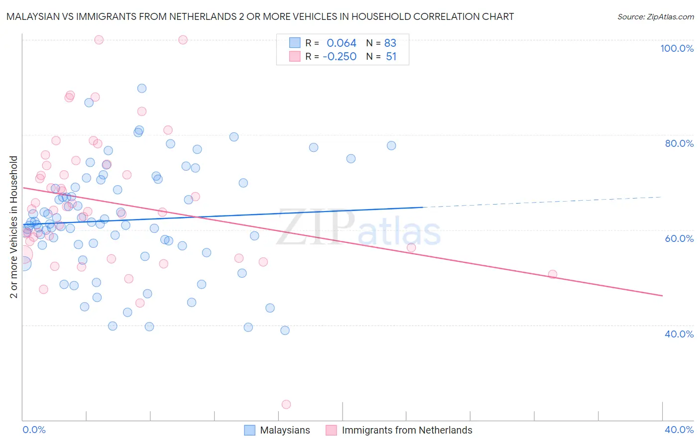 Malaysian vs Immigrants from Netherlands 2 or more Vehicles in Household