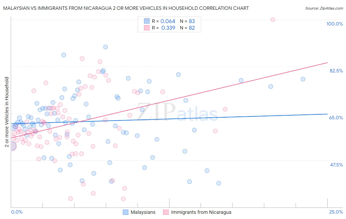 Malaysian vs Immigrants from Nicaragua 2 or more Vehicles in Household