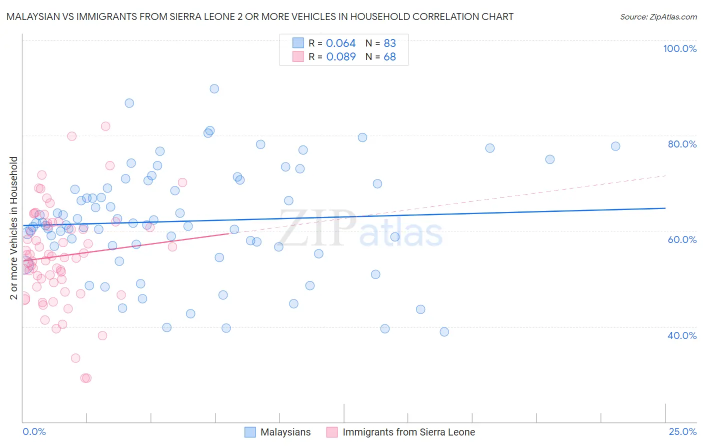 Malaysian vs Immigrants from Sierra Leone 2 or more Vehicles in Household