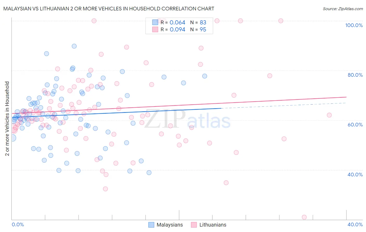 Malaysian vs Lithuanian 2 or more Vehicles in Household