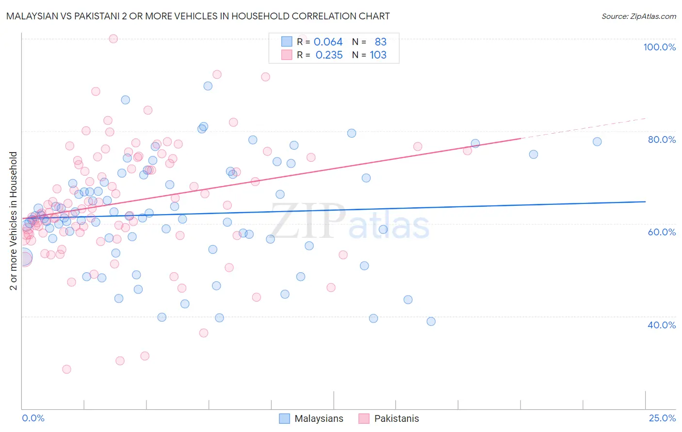 Malaysian vs Pakistani 2 or more Vehicles in Household