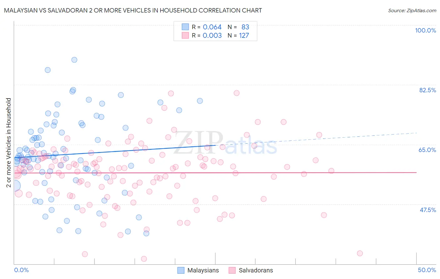 Malaysian vs Salvadoran 2 or more Vehicles in Household
