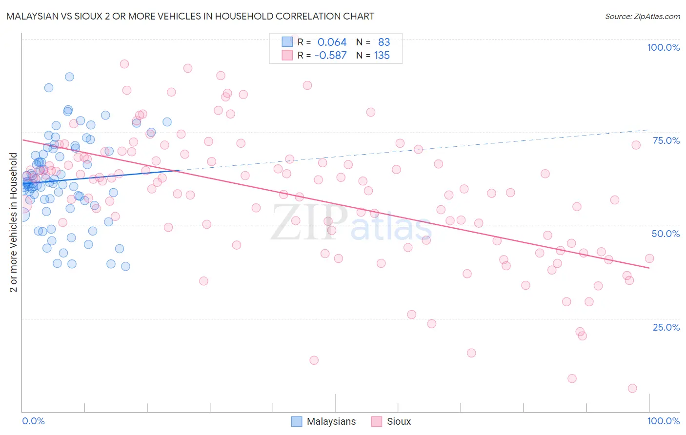 Malaysian vs Sioux 2 or more Vehicles in Household