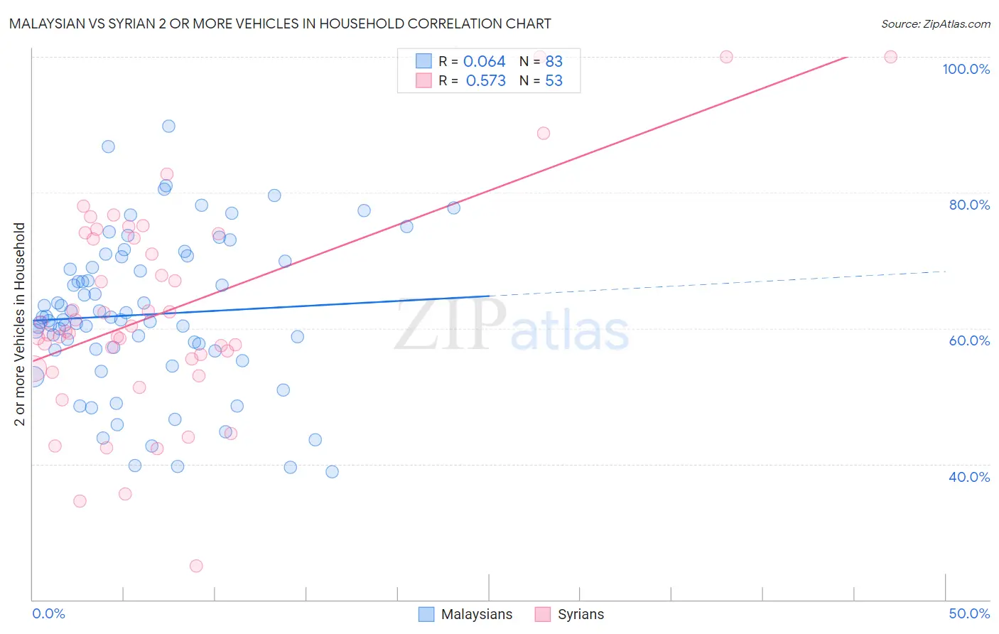 Malaysian vs Syrian 2 or more Vehicles in Household