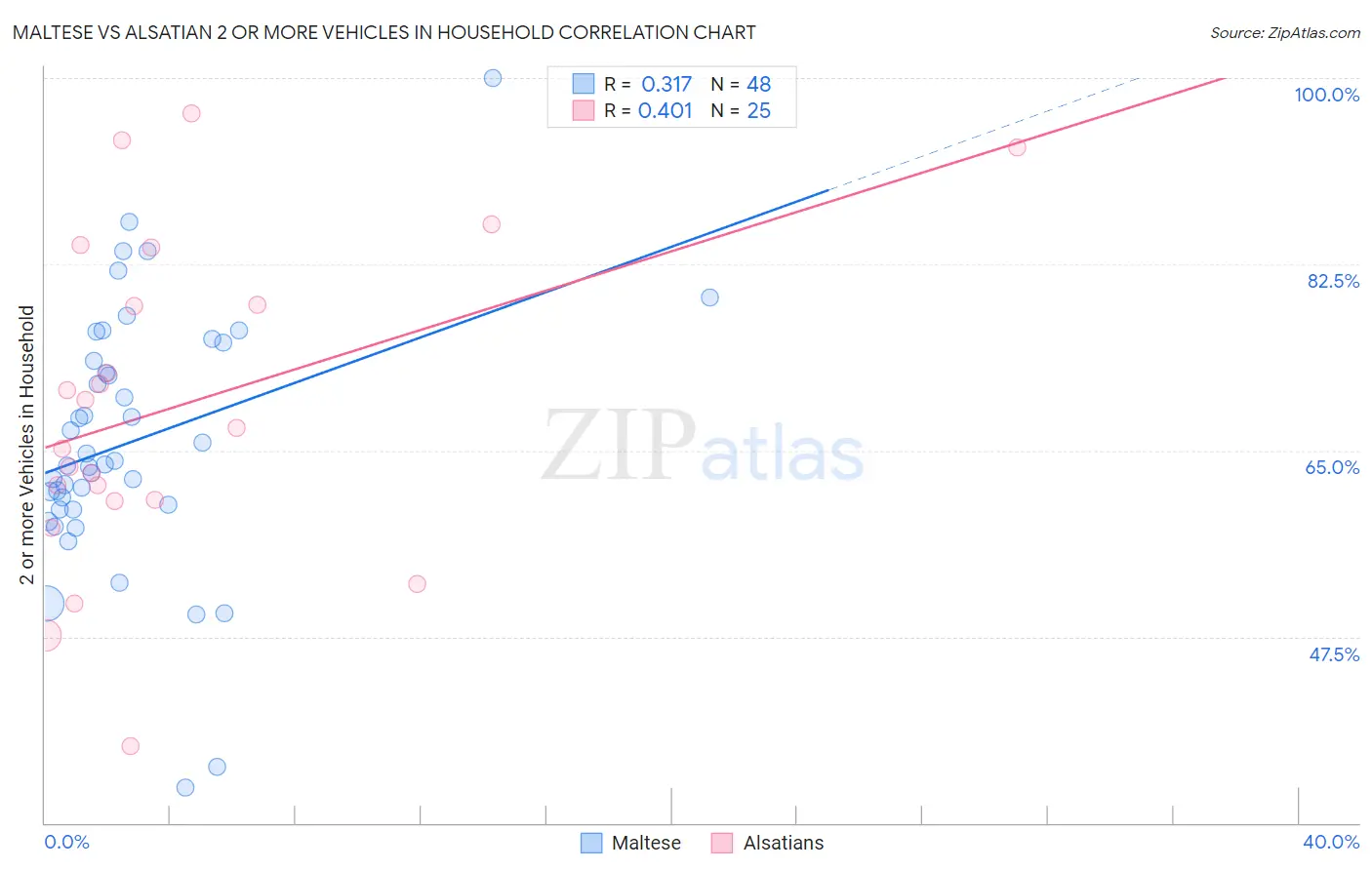 Maltese vs Alsatian 2 or more Vehicles in Household