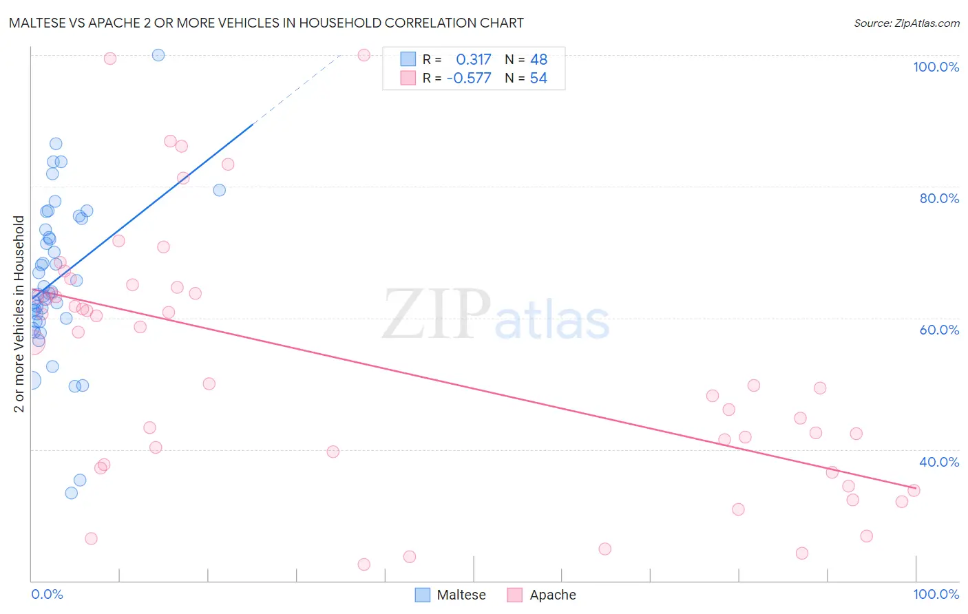 Maltese vs Apache 2 or more Vehicles in Household