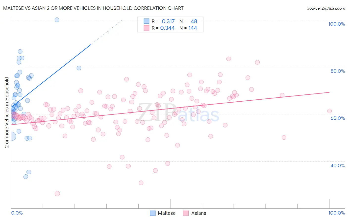 Maltese vs Asian 2 or more Vehicles in Household