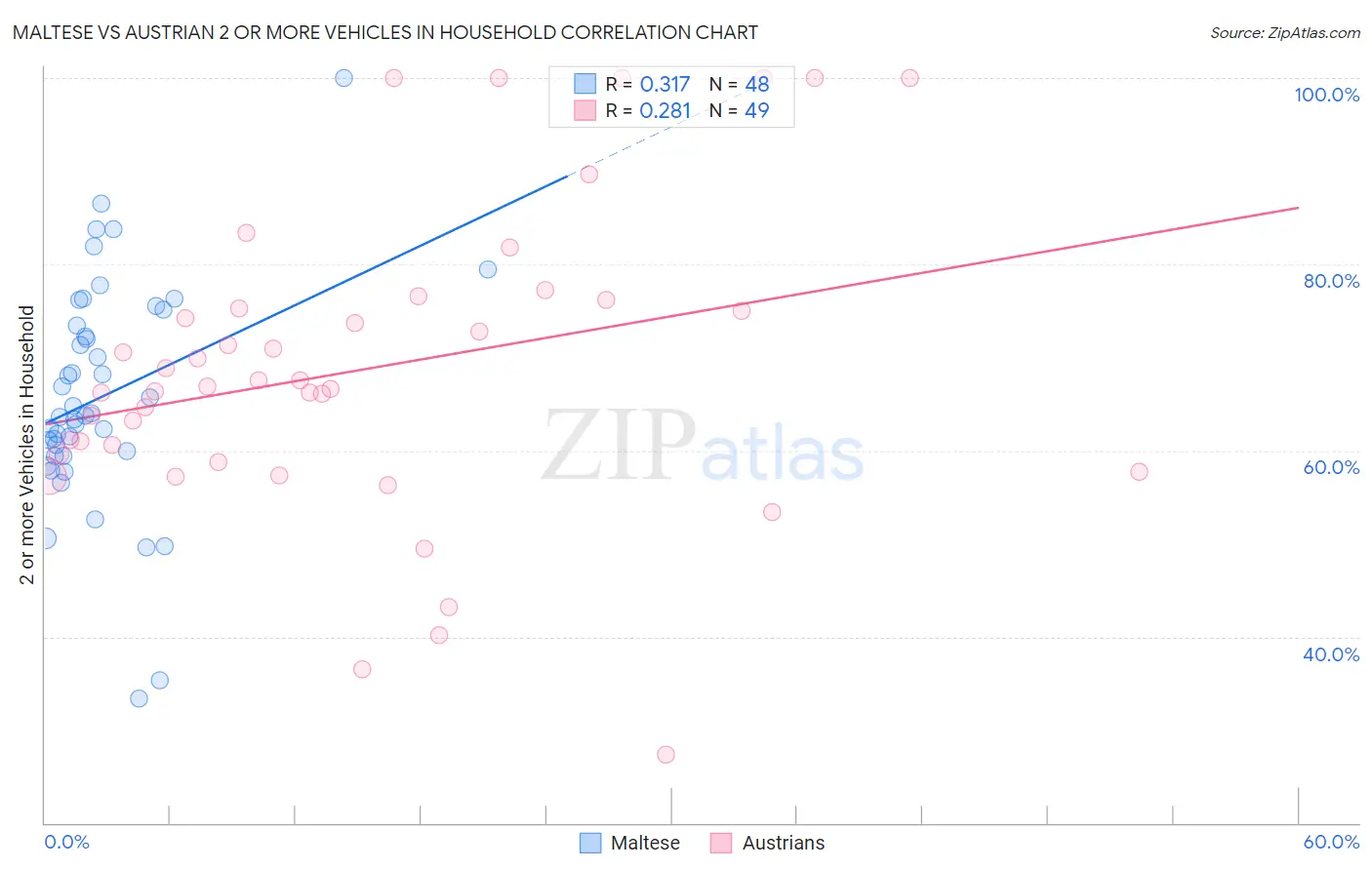 Maltese vs Austrian 2 or more Vehicles in Household