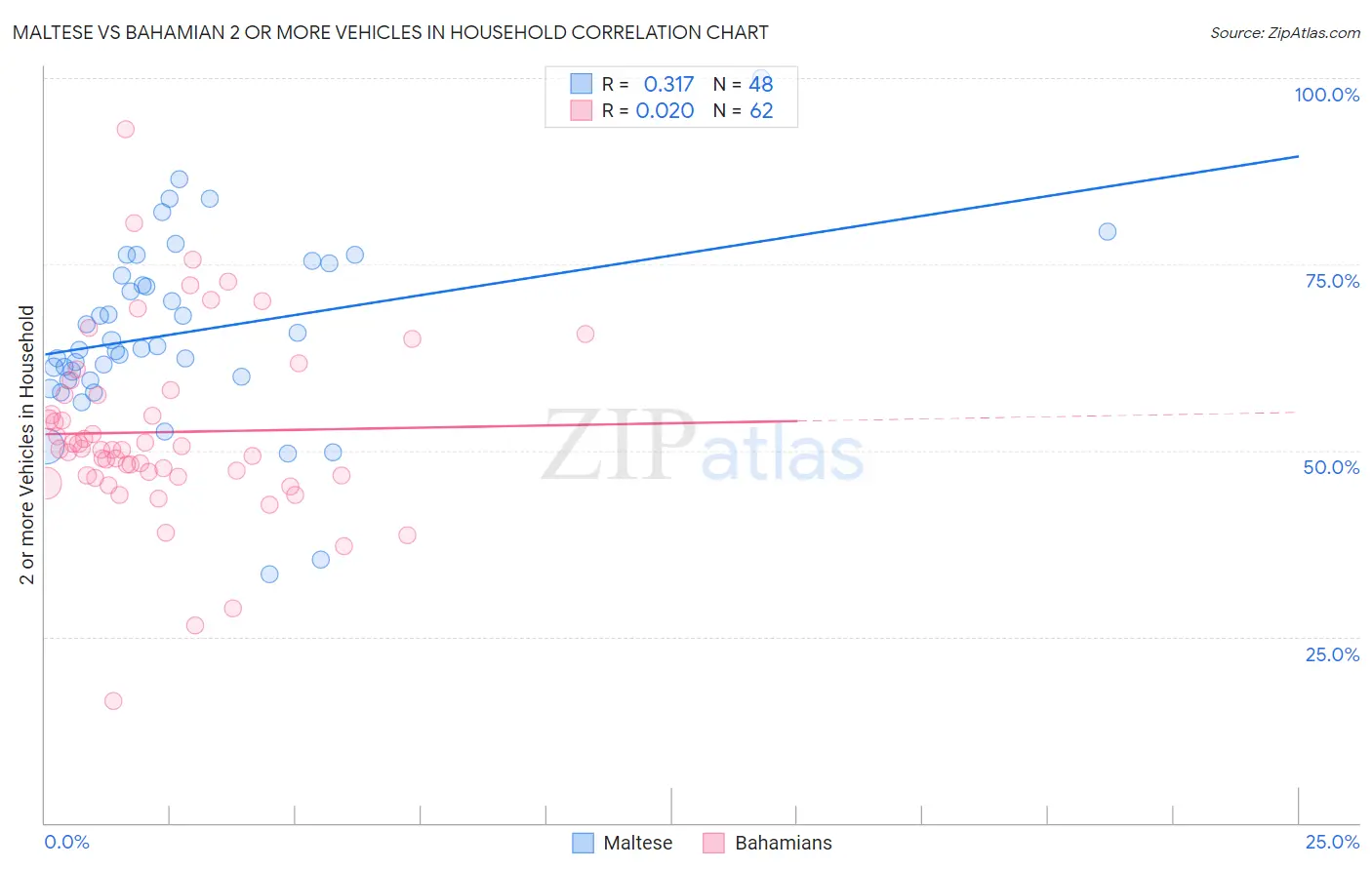 Maltese vs Bahamian 2 or more Vehicles in Household