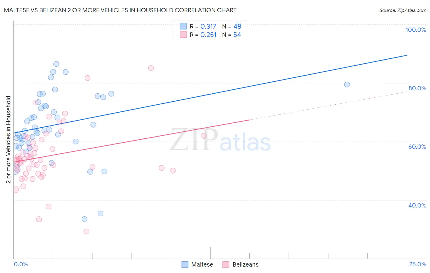 Maltese vs Belizean 2 or more Vehicles in Household