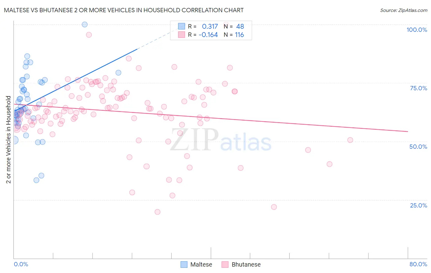 Maltese vs Bhutanese 2 or more Vehicles in Household