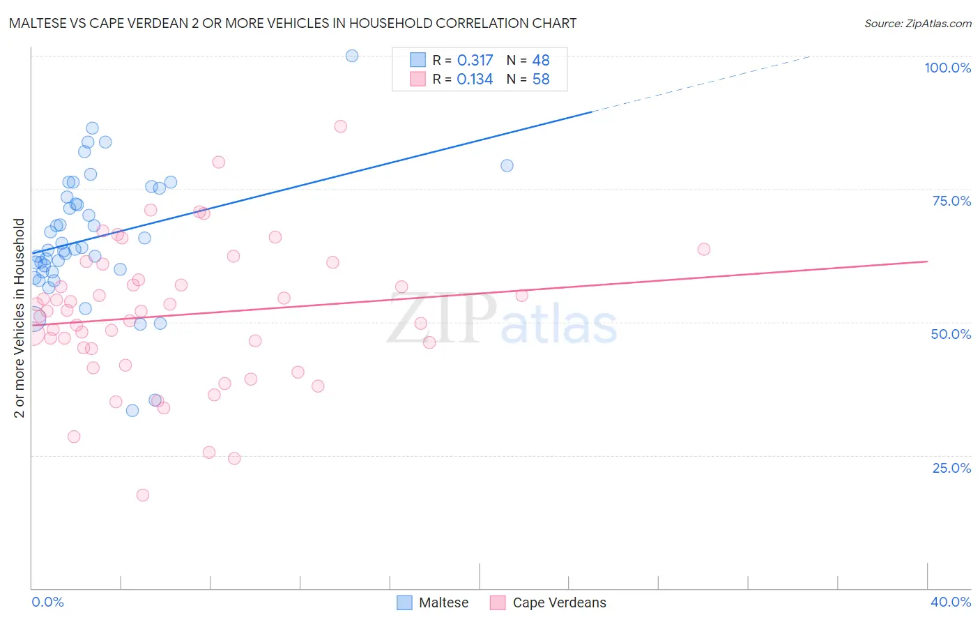 Maltese vs Cape Verdean 2 or more Vehicles in Household