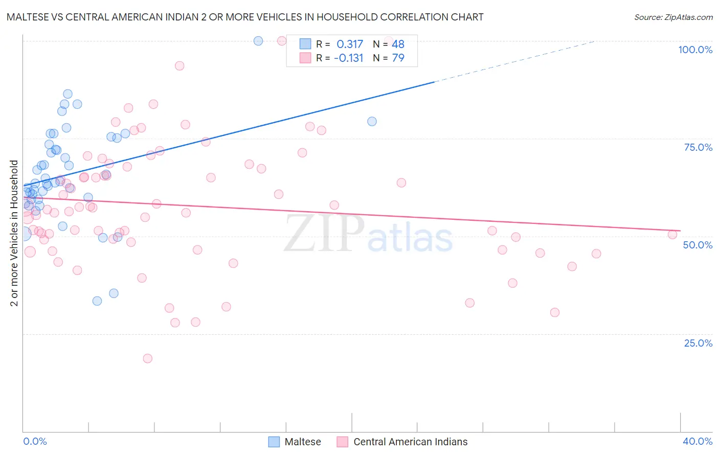 Maltese vs Central American Indian 2 or more Vehicles in Household