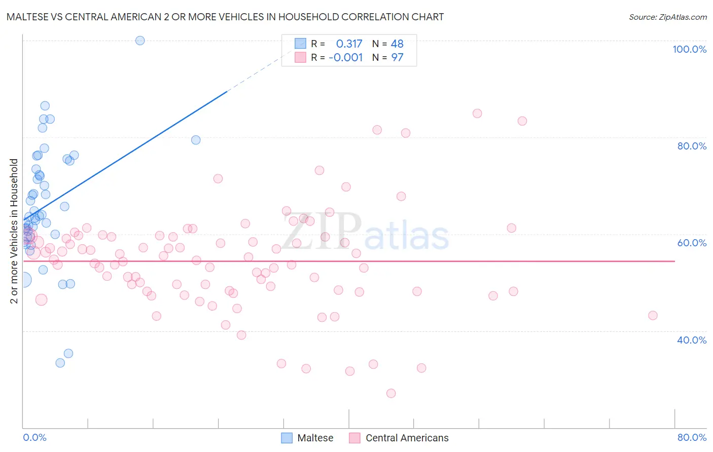 Maltese vs Central American 2 or more Vehicles in Household
