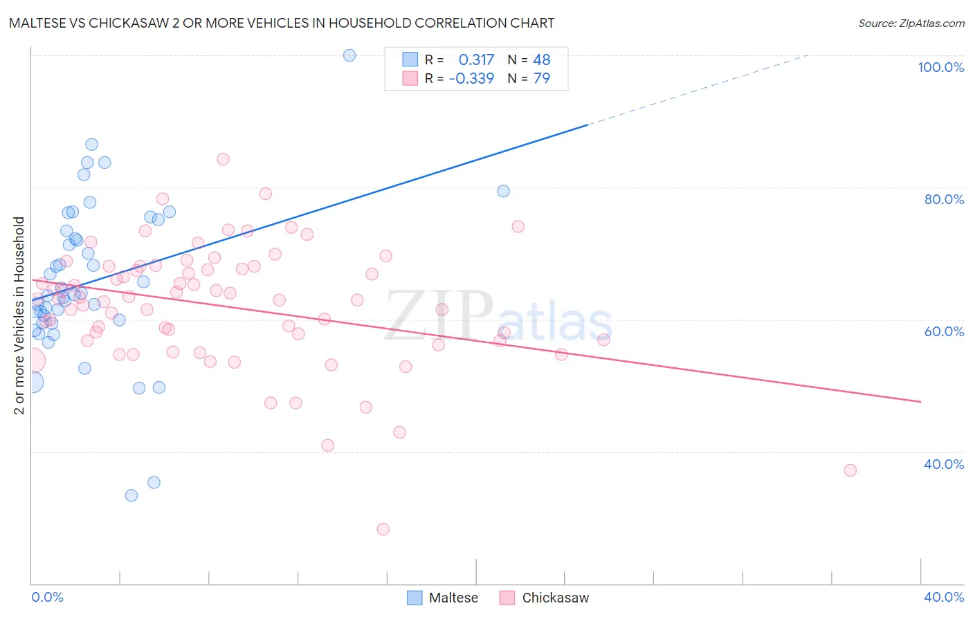 Maltese vs Chickasaw 2 or more Vehicles in Household