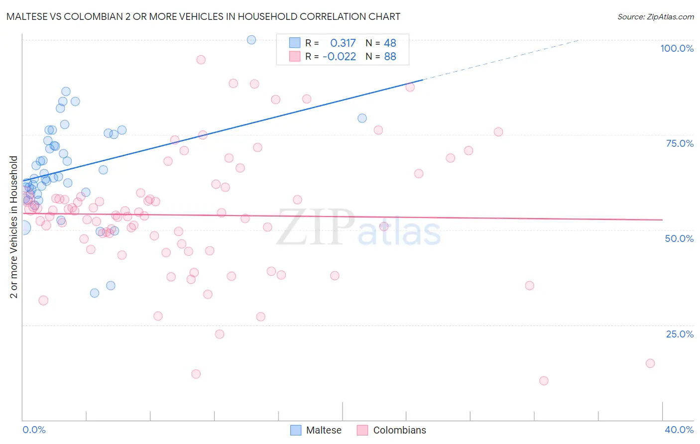 Maltese vs Colombian 2 or more Vehicles in Household