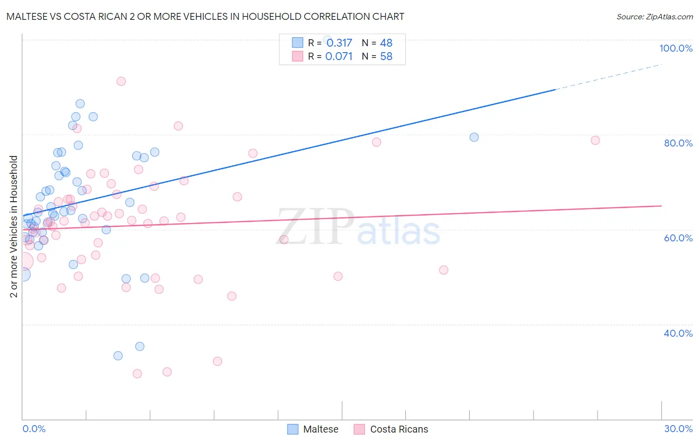 Maltese vs Costa Rican 2 or more Vehicles in Household