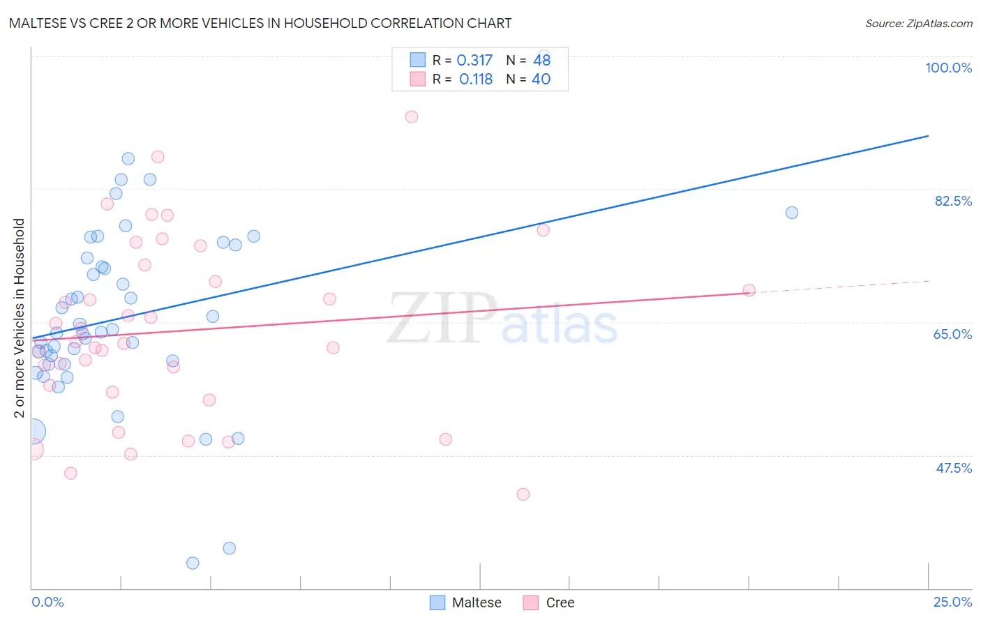 Maltese vs Cree 2 or more Vehicles in Household