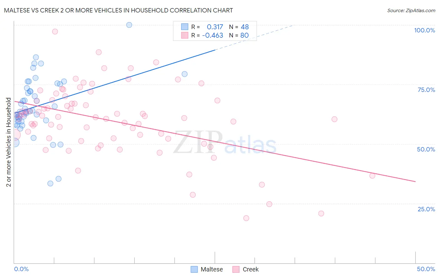 Maltese vs Creek 2 or more Vehicles in Household