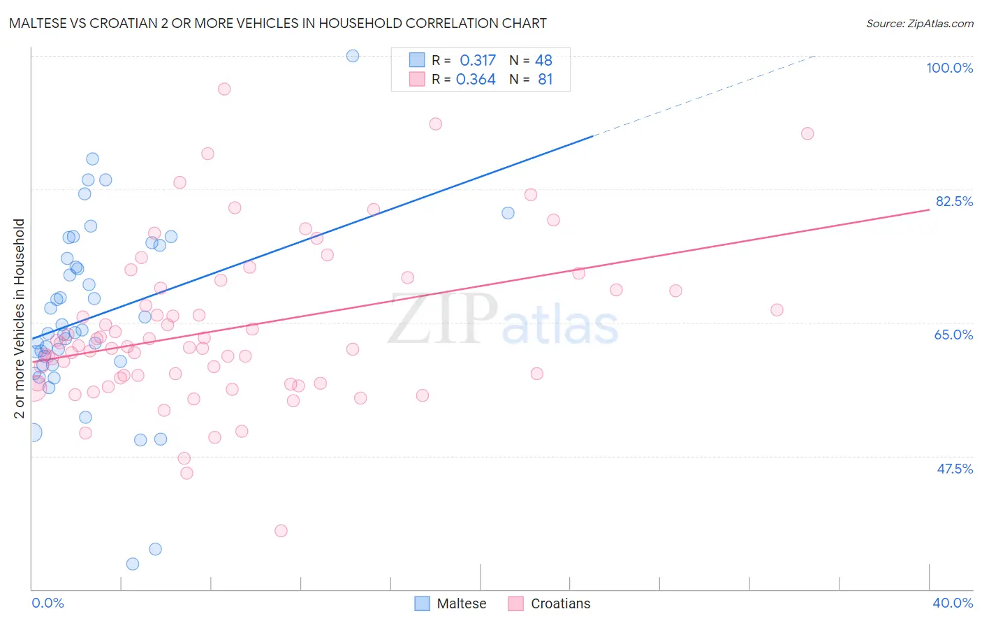 Maltese vs Croatian 2 or more Vehicles in Household