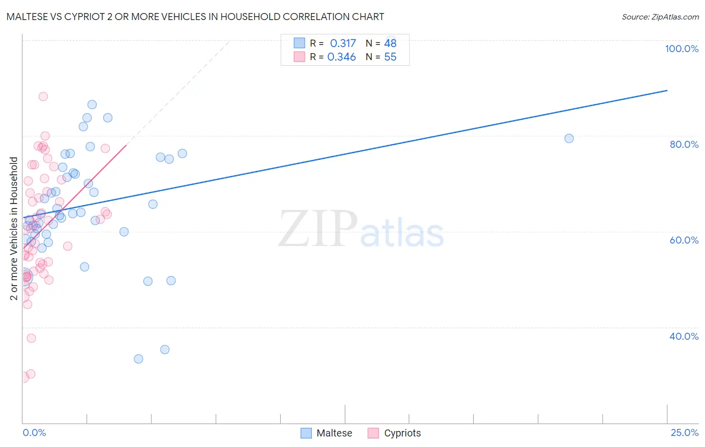 Maltese vs Cypriot 2 or more Vehicles in Household